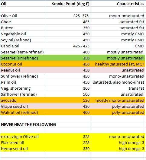 Resolving The Cooking Oil Dilemma Which Oils Should I Use